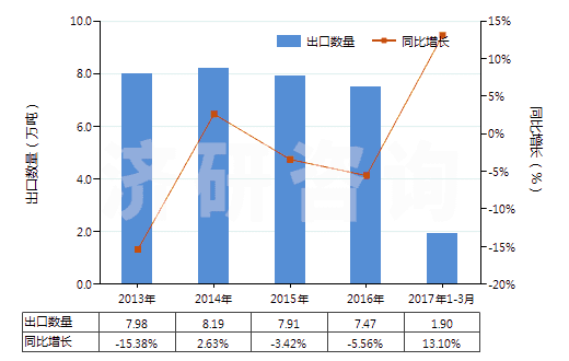 2013-2017年3月中國(guó)電極用碳糊及爐襯用的類似糊(HS38013000)出口量及增速統(tǒng)計(jì)